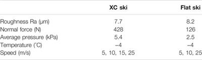 Snow Temperature Behind Sliding Skis as an Indicator for Frictional Meltwater